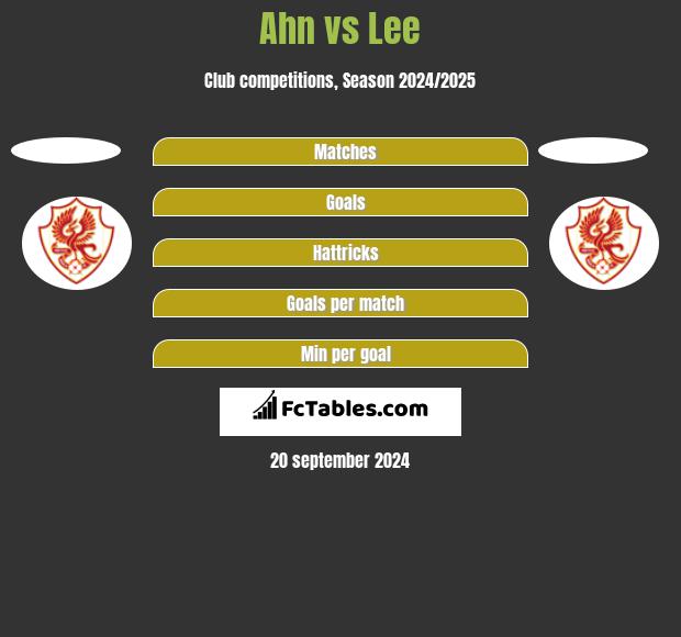 Ahn vs Lee h2h player stats