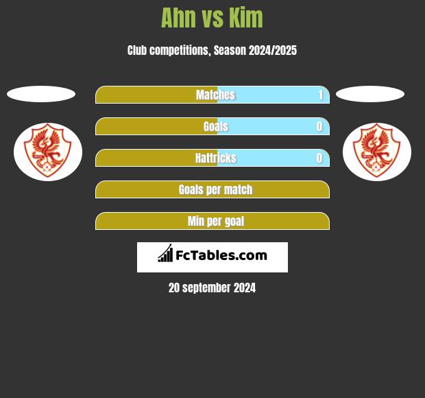 Ahn vs Kim h2h player stats