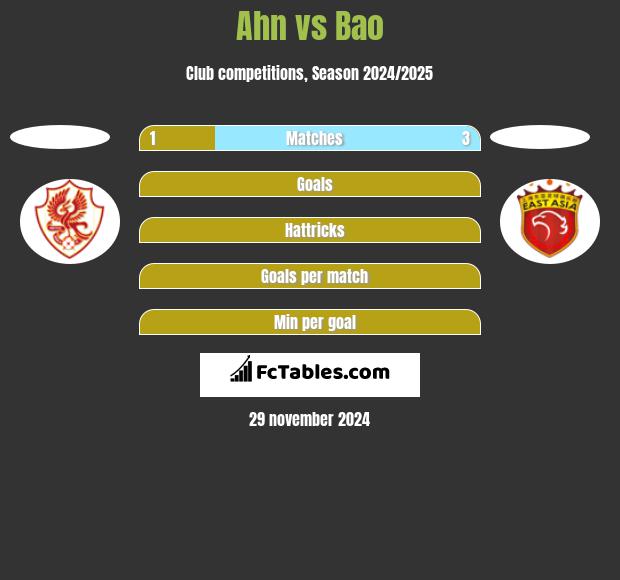 Ahn vs Bao h2h player stats