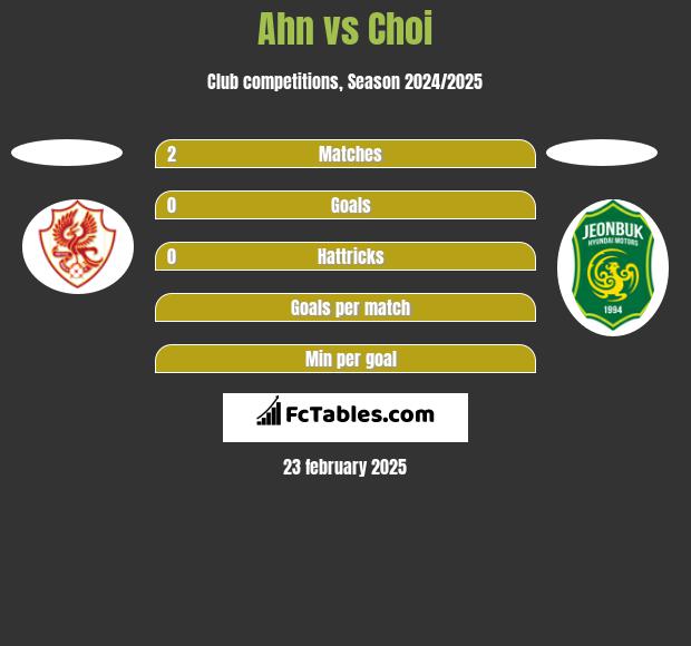 Ahn vs Choi h2h player stats