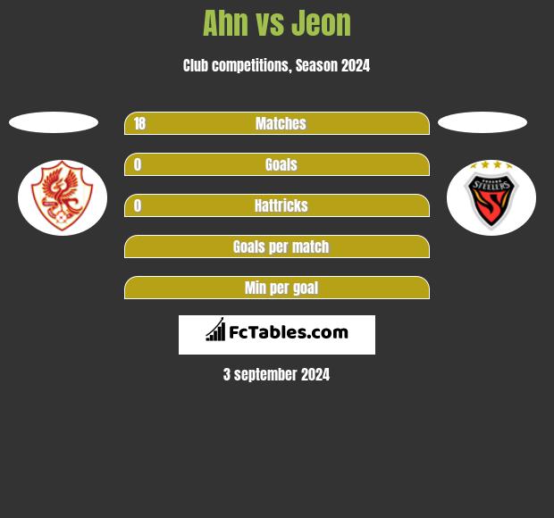 Ahn vs Jeon h2h player stats