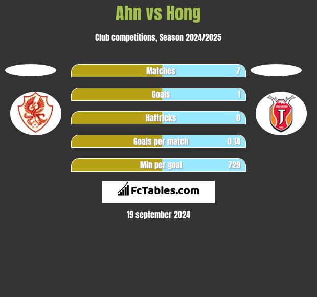 Ahn vs Hong h2h player stats