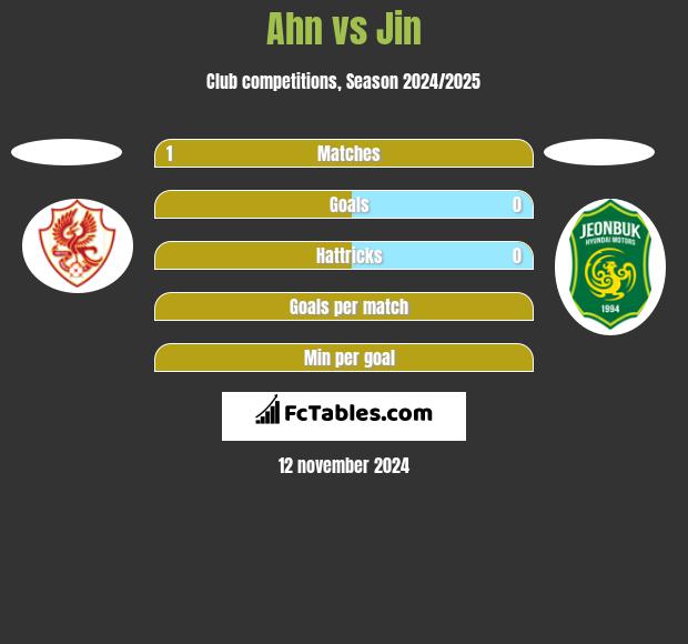 Ahn vs Jin h2h player stats