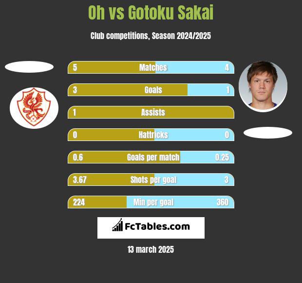 Oh vs Gotoku Sakai h2h player stats