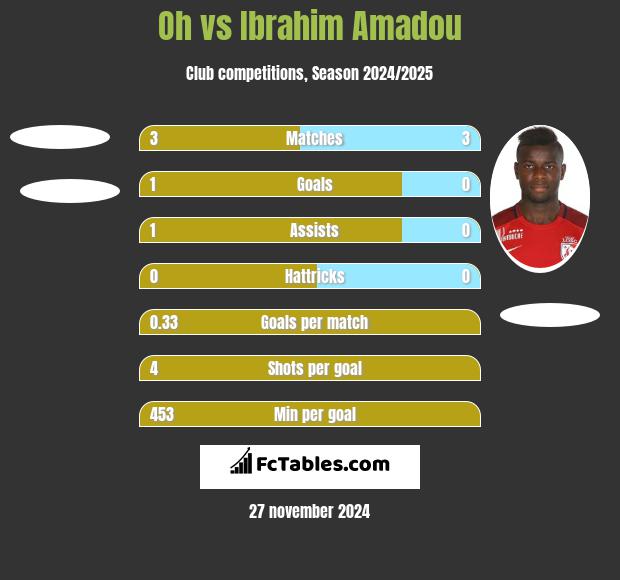 Oh vs Ibrahim Amadou h2h player stats