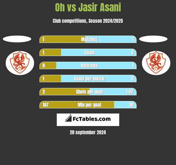 Oh vs Jasir Asani h2h player stats