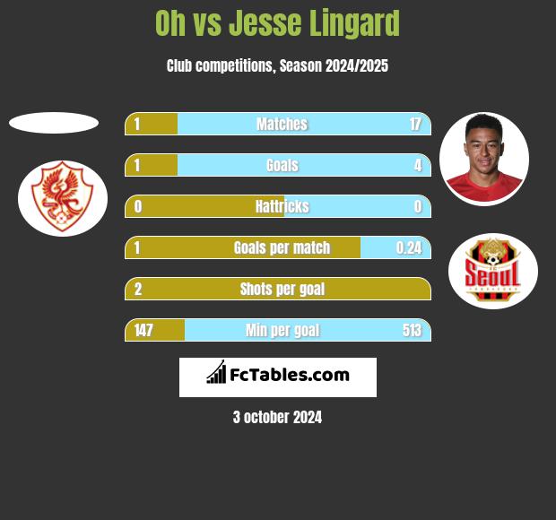 Oh vs Jesse Lingard h2h player stats