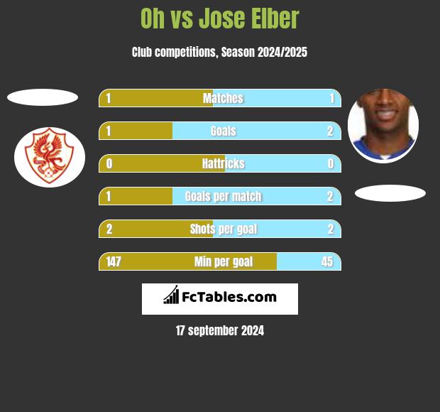 Oh vs Jose Elber h2h player stats