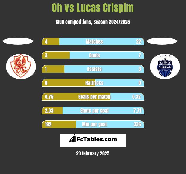 Oh vs Lucas Crispim h2h player stats