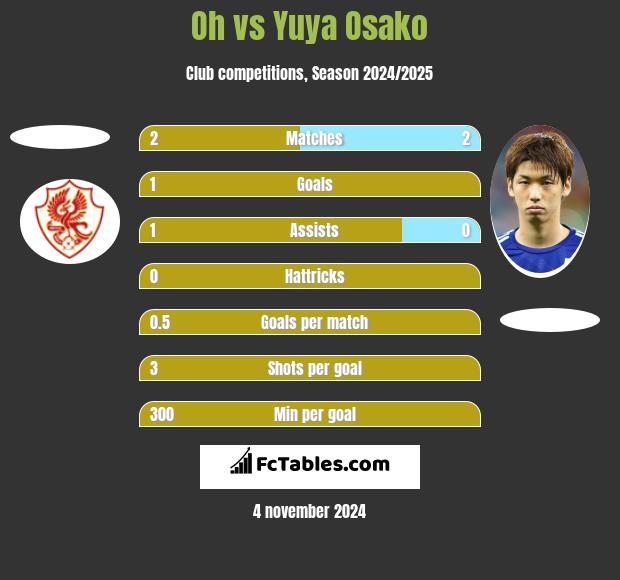 Oh vs Yuya Osako h2h player stats