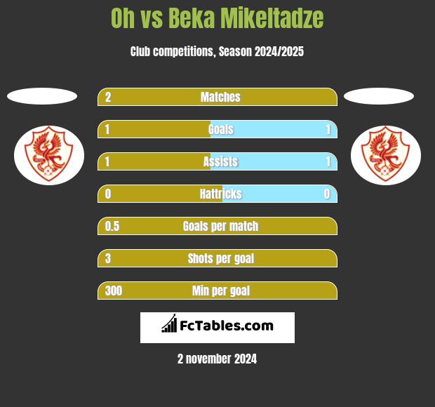 Oh vs Beka Mikeltadze h2h player stats