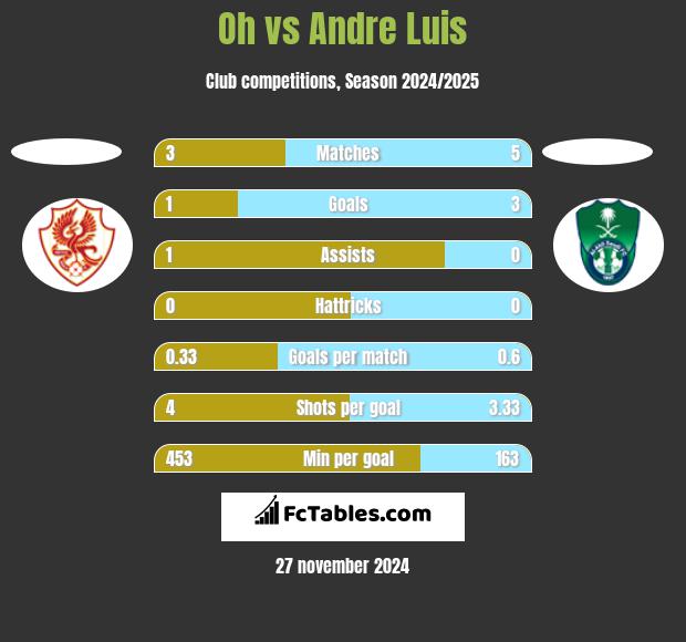 Oh vs Andre Luis h2h player stats