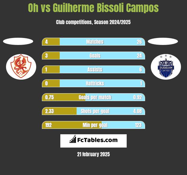 Oh vs Guilherme Bissoli Campos h2h player stats