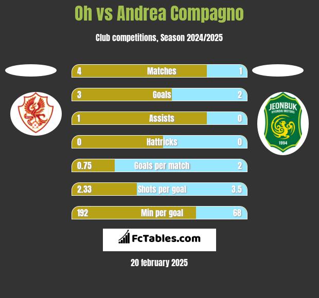 Oh vs Andrea Compagno h2h player stats