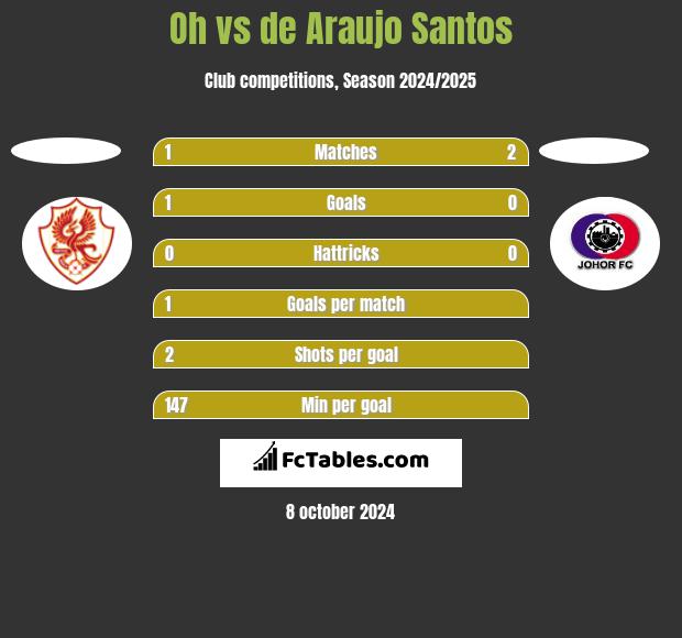 Oh vs de Araujo Santos h2h player stats