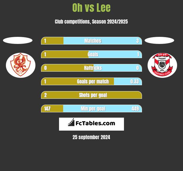 Oh vs Lee h2h player stats