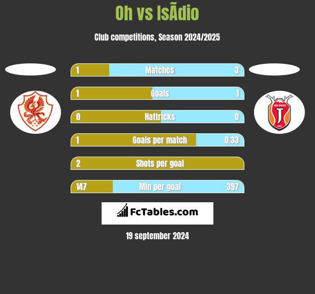 Oh vs IsÃ­dio h2h player stats