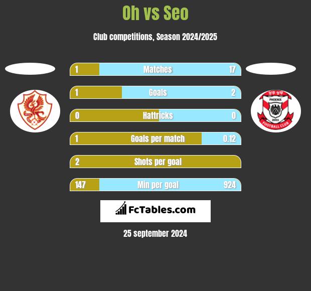 Oh vs Seo h2h player stats