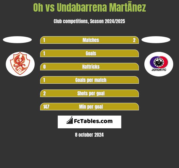 Oh vs Undabarrena MartÃ­nez h2h player stats