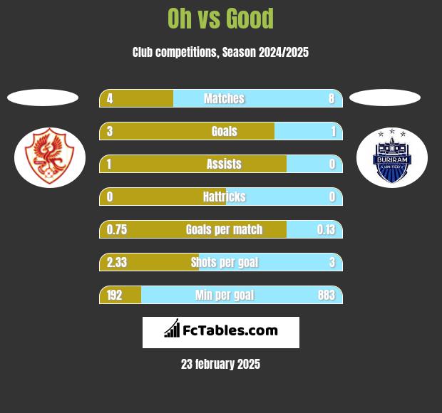 Oh vs Good h2h player stats