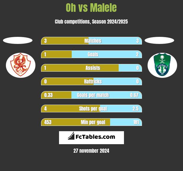 Oh vs Malele h2h player stats