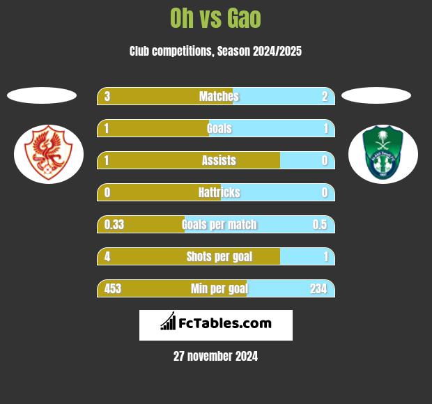 Oh vs Gao h2h player stats