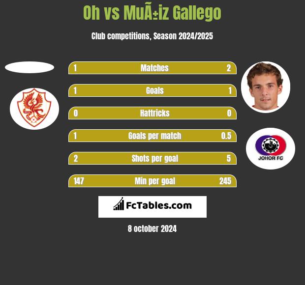 Oh vs MuÃ±iz Gallego h2h player stats