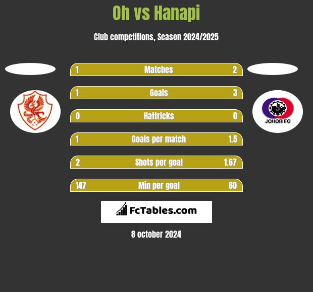 Oh vs Hanapi h2h player stats