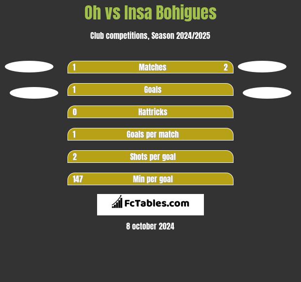 Oh vs Insa Bohigues h2h player stats