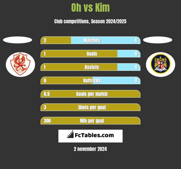 Oh vs Kim h2h player stats