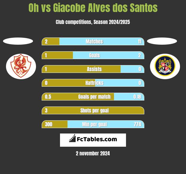 Oh vs Giacobe Alves dos Santos h2h player stats