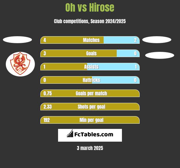 Oh vs Hirose h2h player stats