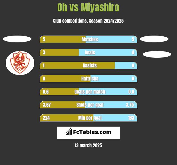 Oh vs Miyashiro h2h player stats