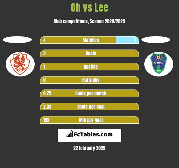 Oh vs Lee h2h player stats