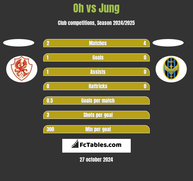 Oh vs Jung h2h player stats