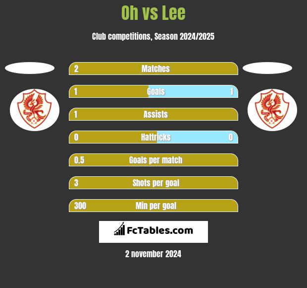 Oh vs Lee h2h player stats