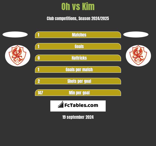 Oh vs Kim h2h player stats