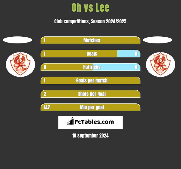 Oh vs Lee h2h player stats