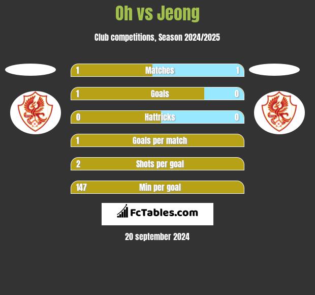 Oh vs Jeong h2h player stats