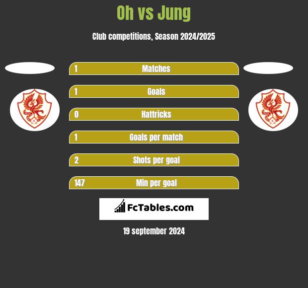 Oh vs Jung h2h player stats