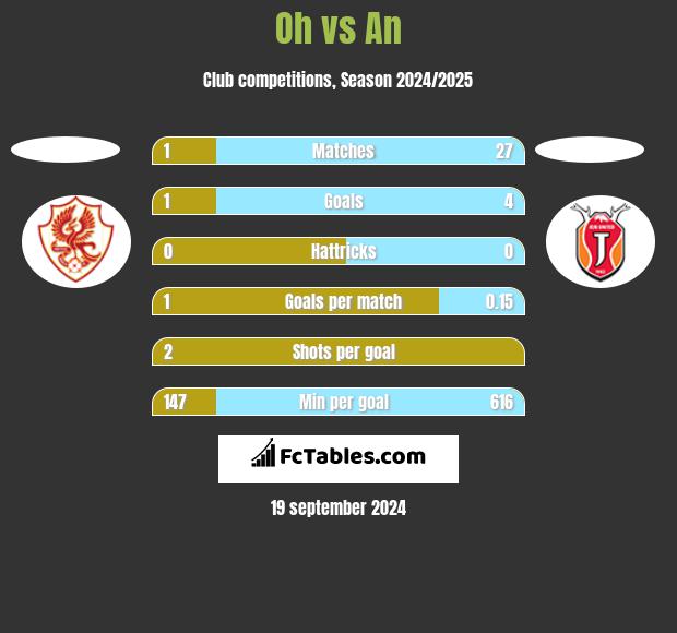 Oh vs An h2h player stats