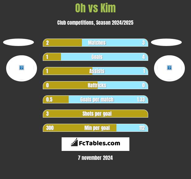 Oh vs Kim h2h player stats