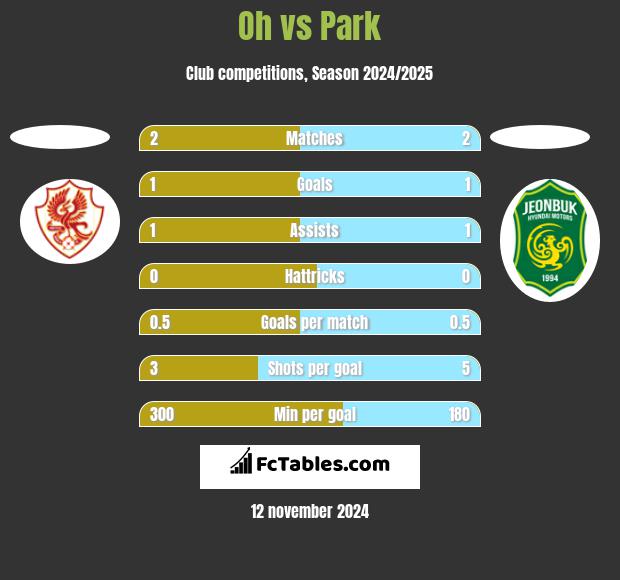 Oh vs Park h2h player stats