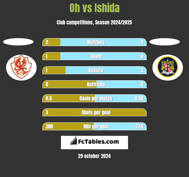 Oh vs Ishida h2h player stats