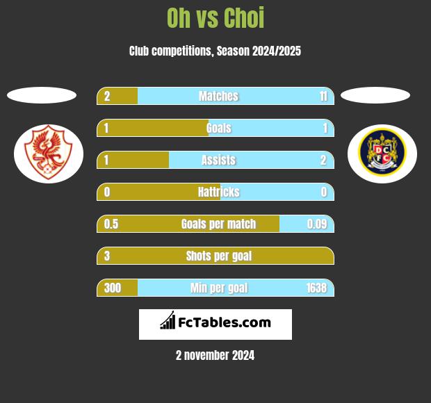 Oh vs Choi h2h player stats