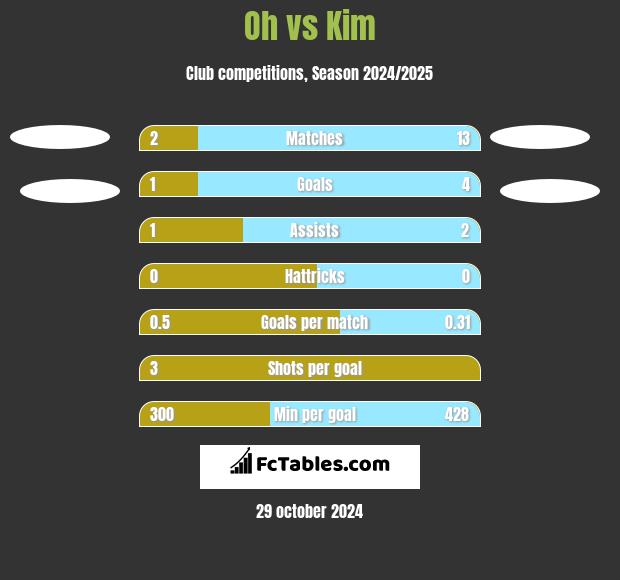 Oh vs Kim h2h player stats