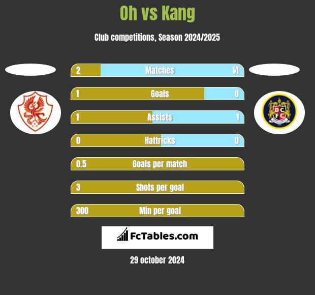 Oh vs Kang h2h player stats