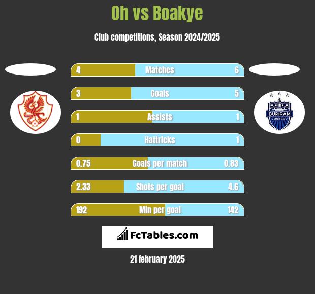 Oh vs Boakye h2h player stats