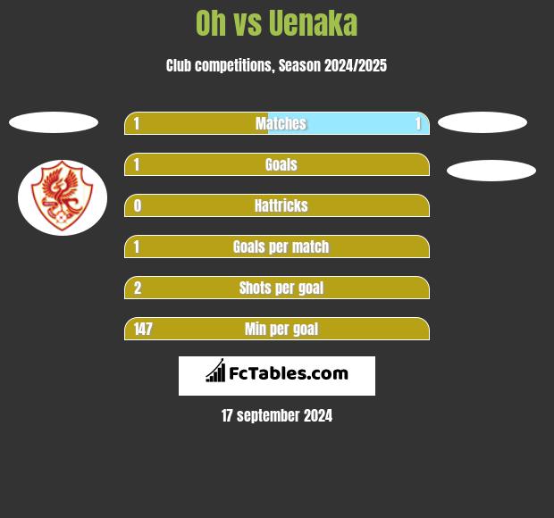 Oh vs Uenaka h2h player stats