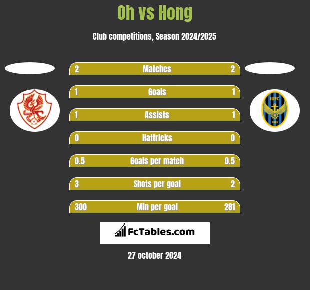 Oh vs Hong h2h player stats